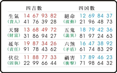 15數字吉凶|數字易經計算機